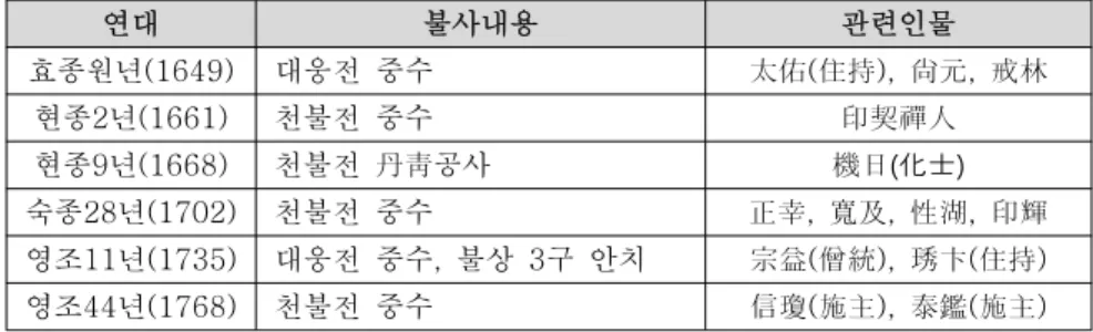 표  1.  양란  이후  19세기  이전  직지사  대웅전과  천불전  중수