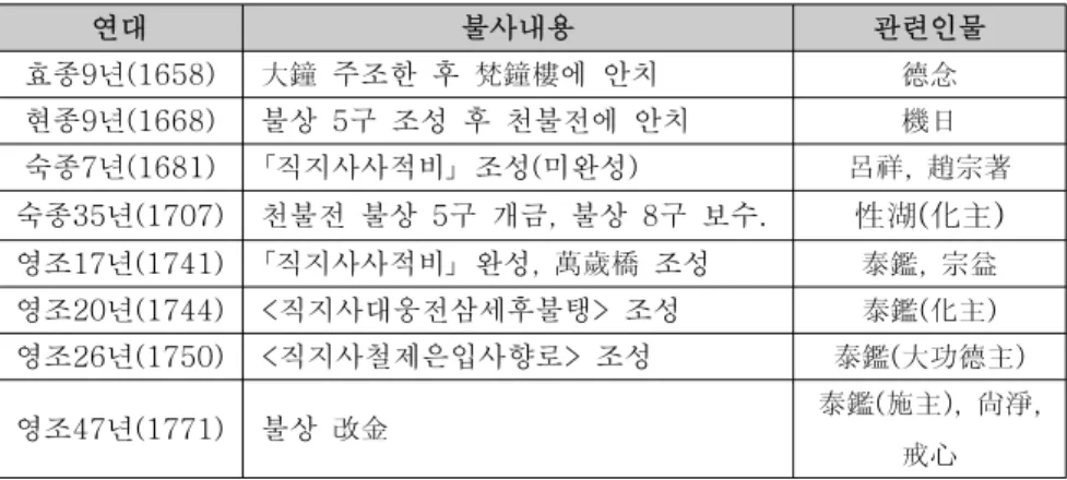 표  2.  양란  이후  19세기  이전  직지사  불사   