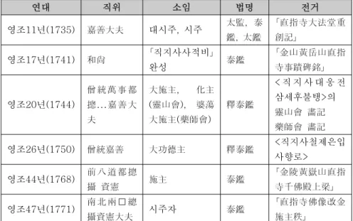 표  3.  태감의  직지사  불사활동과  그  직위