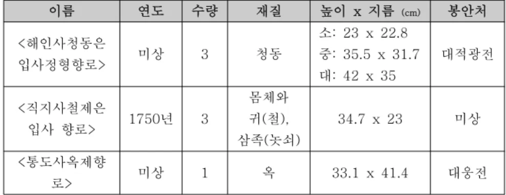 표  4.  현존하는  사찰제작  정형향로 