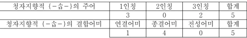 표 청자지향적  과 주어의 인칭