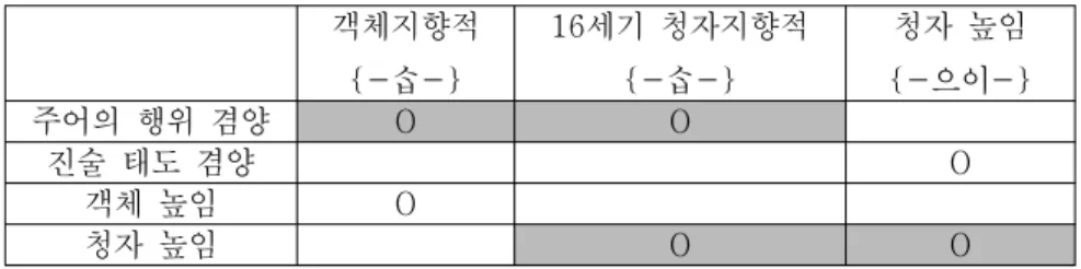 표 세기 청자지향적  의 기능