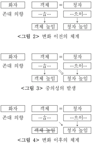 그림 는 객체지향적으로 사용된  이다 화자가 문장 내 객체에 대해