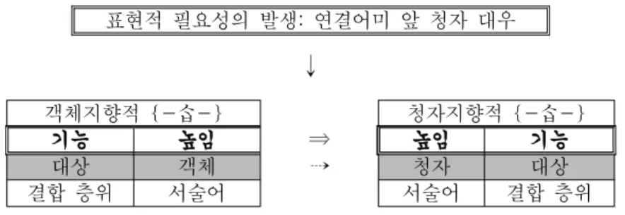 그림 객체지향적  의 표현론적 전용