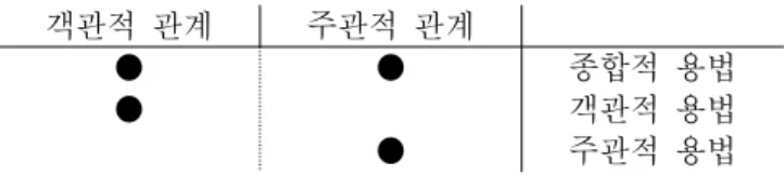 그림 객체지향적  의 세 가지 용법
