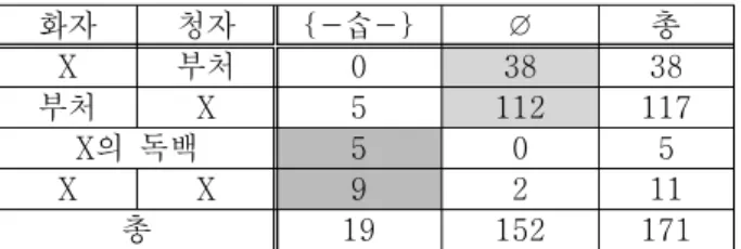 표 발화 상황에 따른 법화경 의 대우 차이