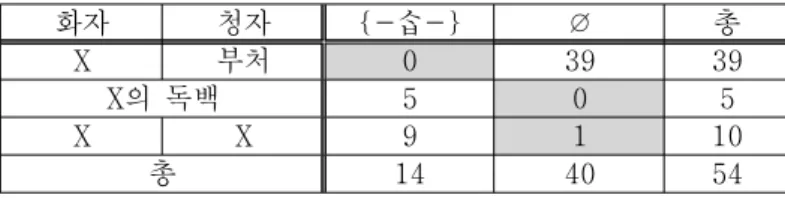 표 발화 상황에 따른 법화경 의 대우 차이 수정