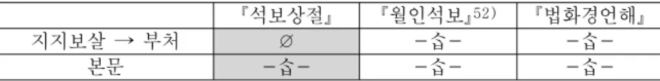 표 관세음보살에 대한 무진의보살의 대우의 차이