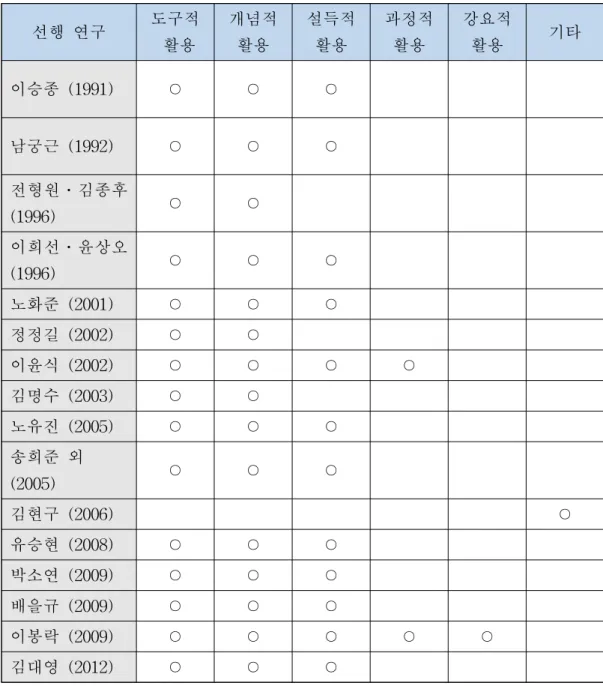 [표 2-2] 평가 활용의 유형에 대한 국내 연구