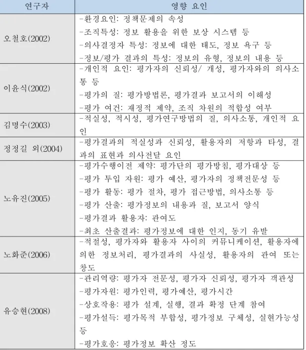 [표 2-4] 평가 활용 영향 요인에 대한 국내 선행 연구