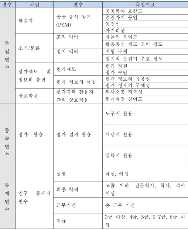 [표 3-1] 영향 요인과 평가 활용의 분석 요소