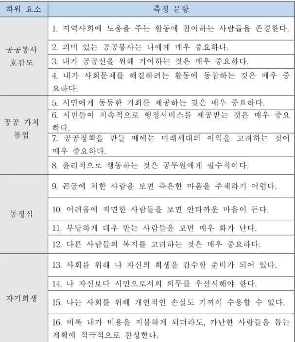 [표 3-2] 공공봉사동기(PSM)의 측정 문항