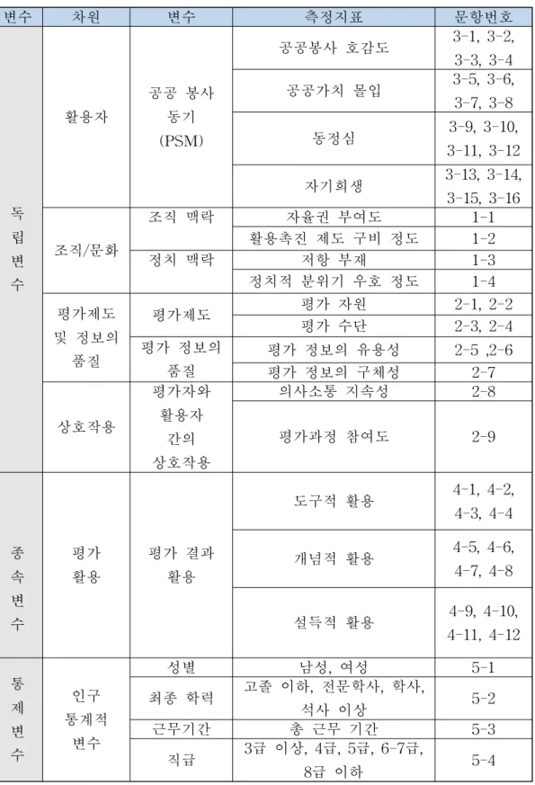 [표 3-3] 설문의 구성 내용