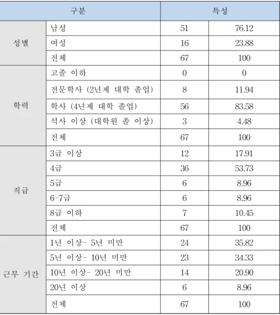 [표 4-1] 조사 대상자의 특성
