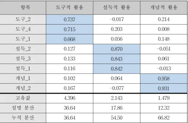 [표 4-2] 평가 활용에 대한 요인 분석 결과