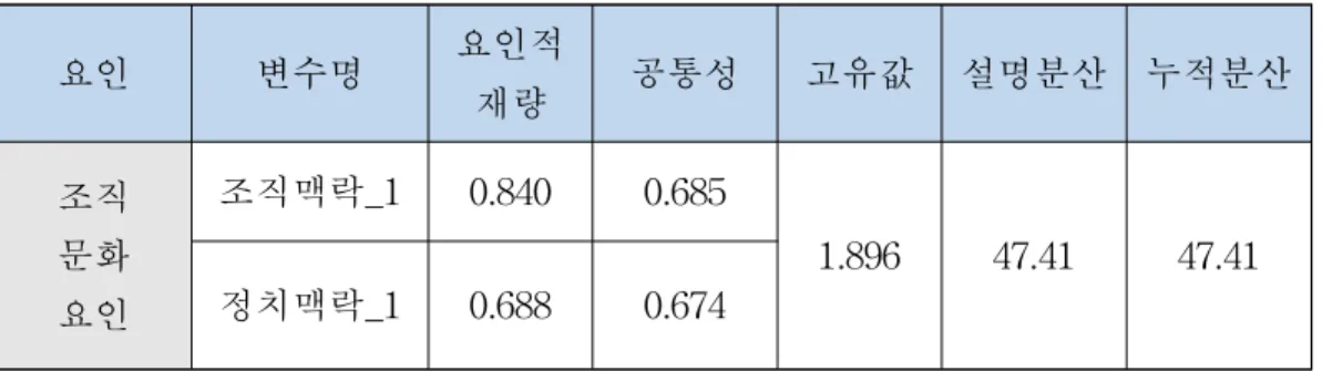 [표 4-4] 조직 문화 요인에 대한 요인 분석 결과