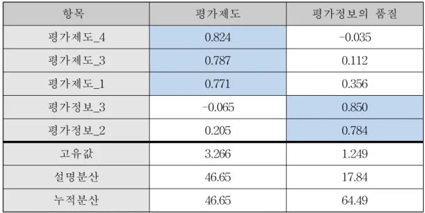 [표 4-5] 평가제도 및 평가정보의 품질에 대한 요인 분석 결과