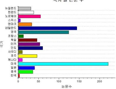 그림 4. Pubmed 국가 별 검색 논문 수(~2014.10.12)