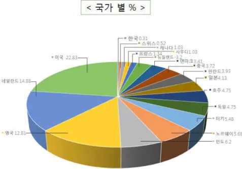그림 5. Pubmed 국가 별 검색 논문 수(%) (~2014.10.12)
