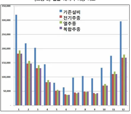 [그림  2]  월별  에너지  비용  비교