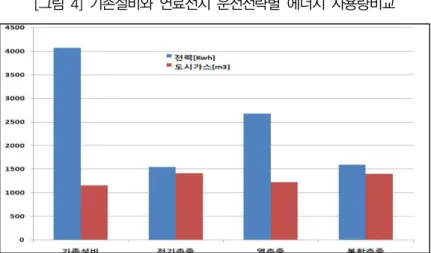 [그림  4]  기존설비와  연료전지  운전전략별  에너지  사용량비교