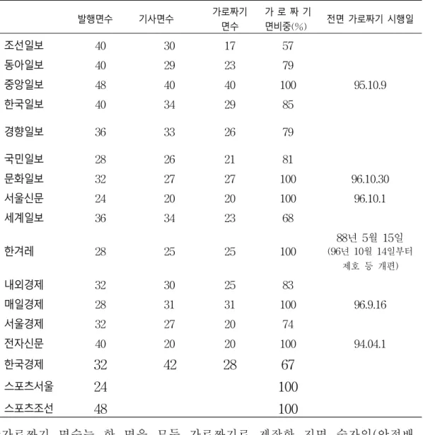 표  2. 중앙일간지  가로짜기  지면비율  비교표