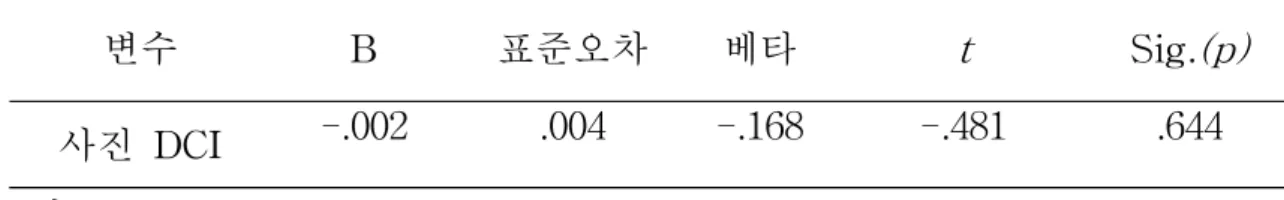 표  4.    전체  사진  DCI(방향  대비  지수)의  단순  선형  회귀  분석  결과