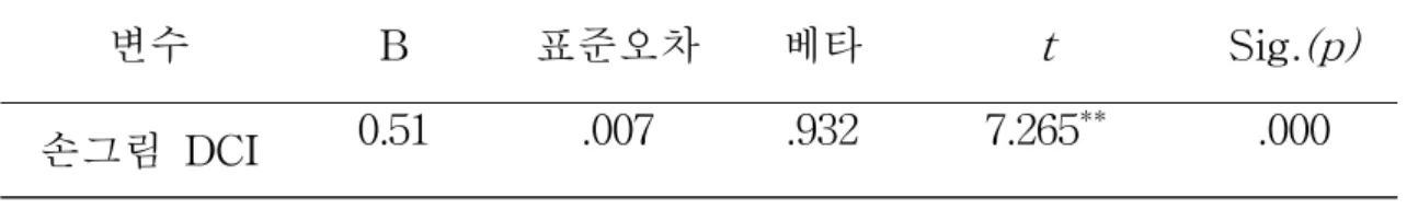 표  3.  전체  손그림  DCI(방향  대비  지수)의  단순  선형  회귀  분석  결과