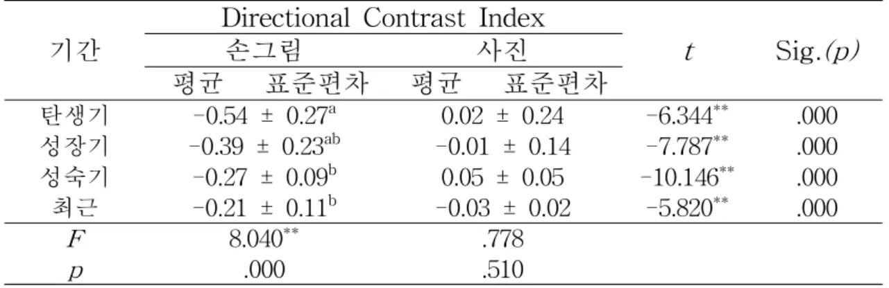 표  6.  손그림  DCI(방향  대비  지수)와  사진  DCI(방향  대비  지수)의  평균,  표준편차와  차이검증  결과(전체)