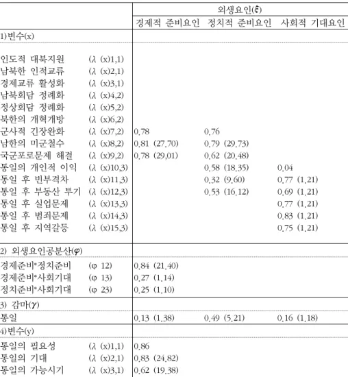 표 한국인의 통일의식 리즈럴 모델분석결과