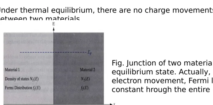 Fig. Junction of two materials in 