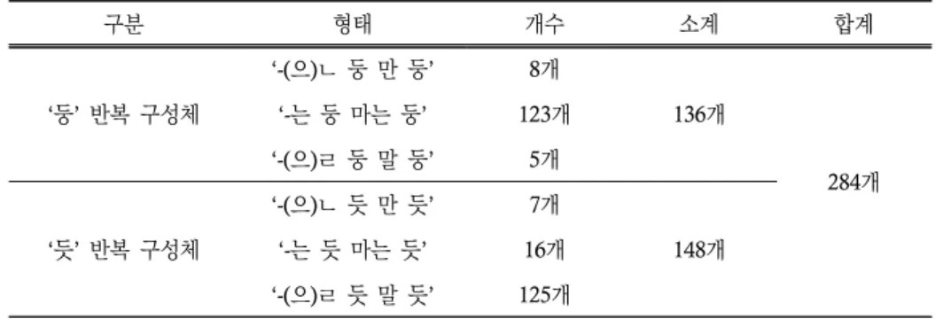 표  2.  예문의  내역