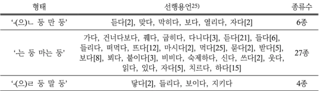 표  3.  ‘둥’  반복  구성체의  선행용언