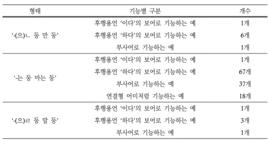 표 3과 표 4에서 제시하는 바와 같이 ‘둥’/‘듯’ 반복 구성체는 형용사 및 지정사 어간 에는  결합하지  않는다 29) .  이것은  ‘둥’/‘듯’  반복  구성체가  [추측]과  같은  인식양태