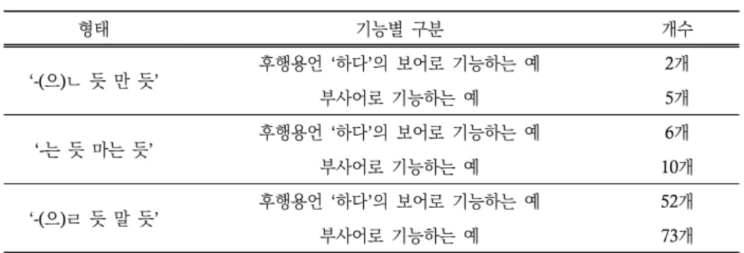 표  6.  ‘듯’  반복  구성체의  기능