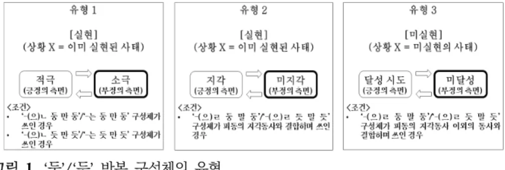 그림  1.  ‘둥’/‘듯’  반복  구성체의  유형