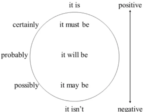 그림  2.  인식양태와  긍정/부정의  관계(Halliday  &amp;  Matthiessen,  2004,  p.  619)