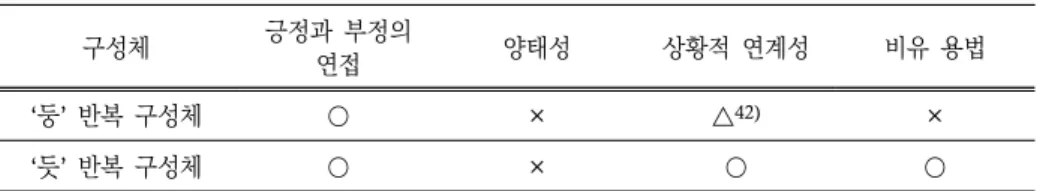 표  7.  ‘둥’/‘듯’  반복  구성체의  공통점과  차이점