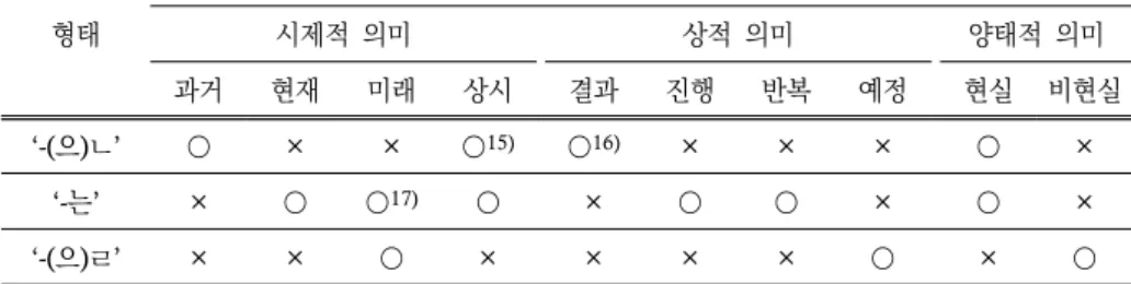표  1.  관형사형  어미의  의미  특성