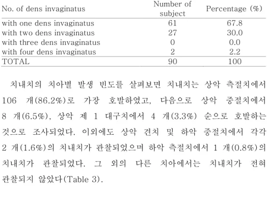 Table  2.    The  distribution  of  the  subjects  according  to  number  of  dens invaginatus 