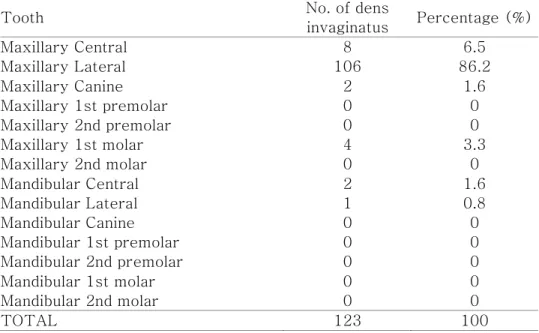 Table 3.    Frequency of dens invaginatus among different tooth types 