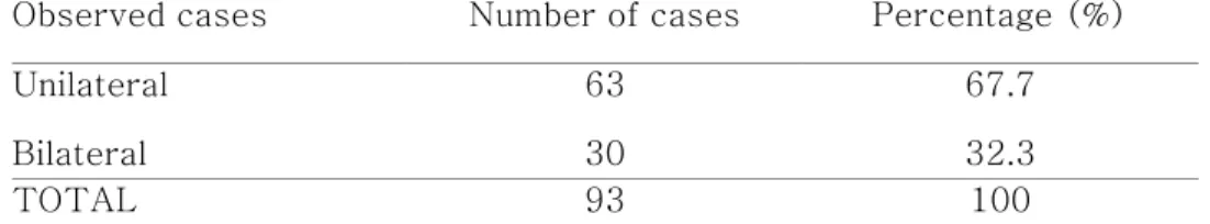 Table 4.    Unilateral vs Bilateral 