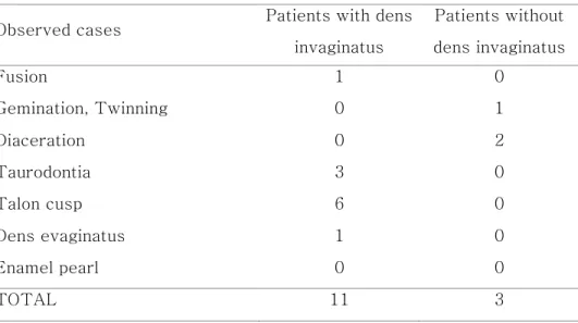 Table 8.    Incidence of tooth shape anomalies Observed cases  Patients with dens 