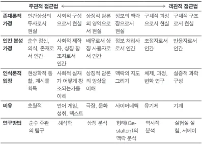 표  1. 접근법의 존재론・인식론・방법론적 기반