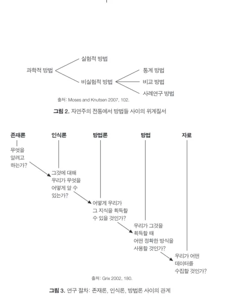 그림 3. 연구 절차: 존재론, 인식론, 방법론 사이의 관계                실험적 방법