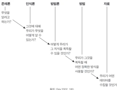 그림  2. 자연주의 전통에서 방법들 사이의 위계질서
