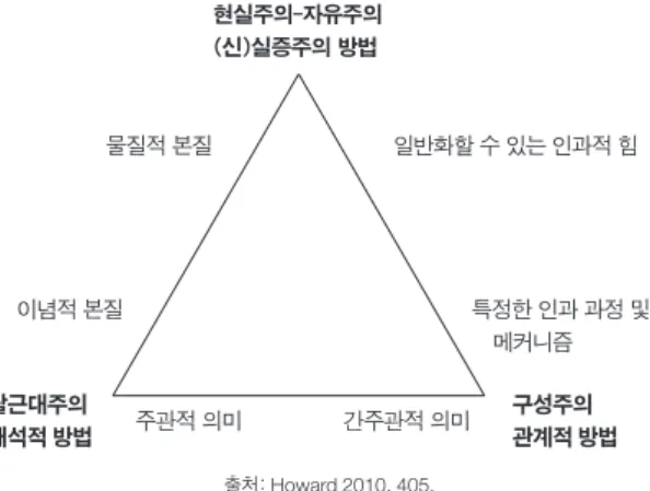 그림 4. 국제정치학 이론과 방법 관계                       현실주의-자유주의