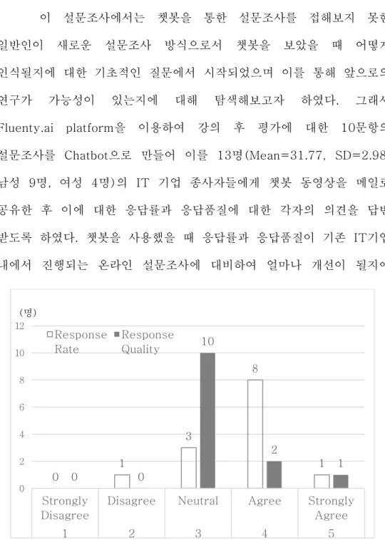그림  3.  챗봇이  온라인  설문조사보다  개선될  것인가에  대한  설문  결과 0