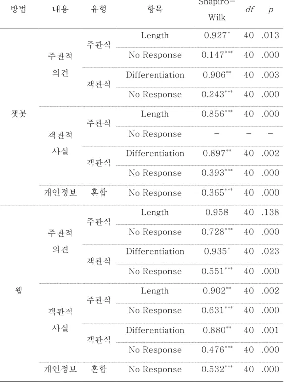 표  2.  결과의  정규성  검증