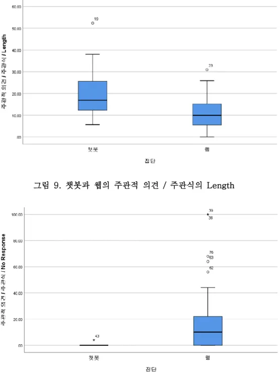 그림  9.  챗봇과  웹의  주관적  의견  /  주관식의  Length 